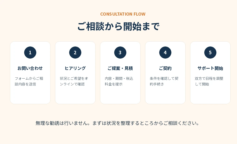 お問い合わせからサービス開始までの流れ