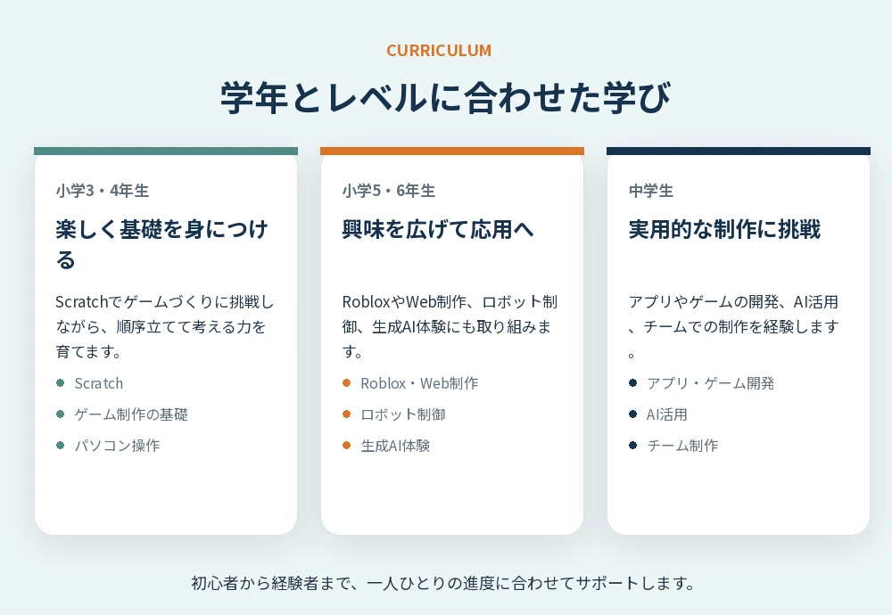 小学3年生から中学生までのプログラミングカリキュラム